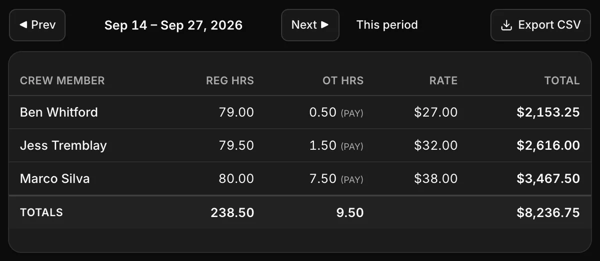 The last pay period’s run: Ben Whitford, Jess Tremblay and Marco Silva, regular and overtime hours, each person’s rate and pay, and Export CSV.