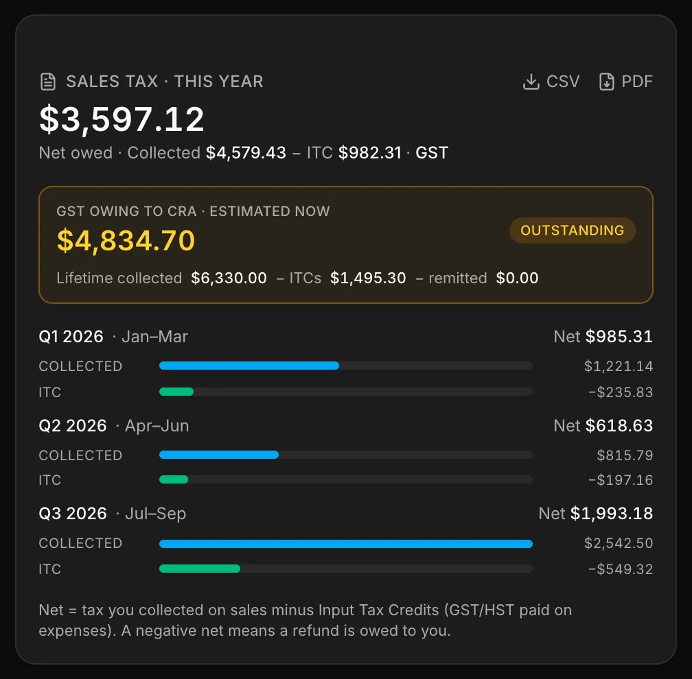 The Sales Tax report: what was collected, less the tax paid on expenses, by quarter: GST owing to CRA, Jan–Mar $985.31, Apr–Jun $618.63 and Jul–Sep $1,993.18.